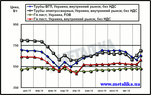 Сравнительная динамика экспортных цен на плоский прокат и внутренних расценок на трубы