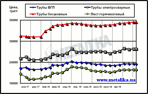 Расценки на трубы и г/к лист в Украине (для партии металла массой 5 т, с НДС)