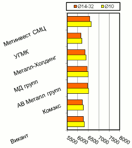 Расценки на арматурный прокат, Киев