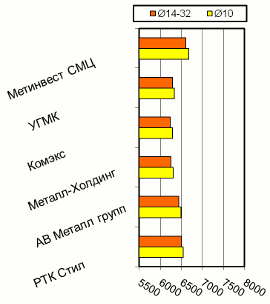 Расценки на арматурный прокат, Харьков