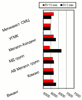 Расценки на г/к прокат, Киев