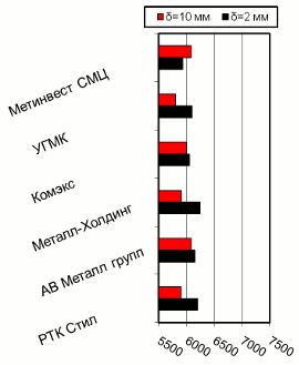 Расценки на г/к прокат, Харьков