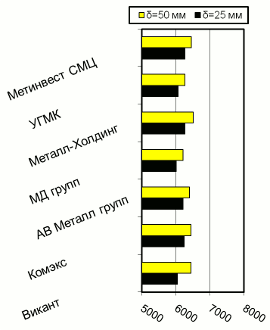 Расценки на толстолистовой г/к прокат, Киев