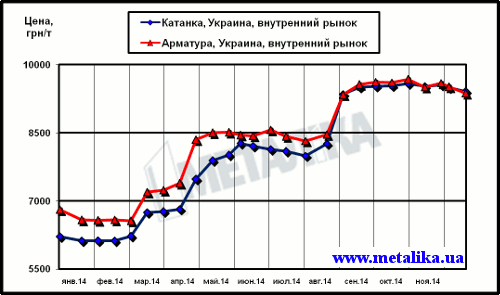 Динамика цен внутреннего рынка на арматуру и катанку (для партии металла массой 5 т, с НДС)