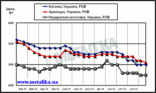 Динамика экспортных цен украинских производителей на арматуру, катанку и квадратную заготовку (полуфабрикат)