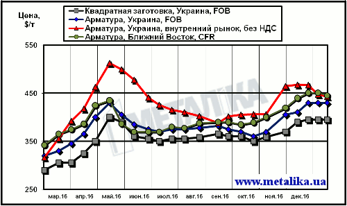 Сравнение экспортных котировок украинских производителей с внутренними ценами на арматуру