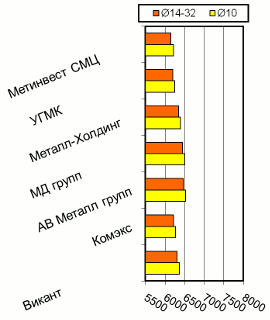 Расценки на арматурный прокат, Киев