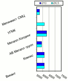 Расценки на катанку, Киев