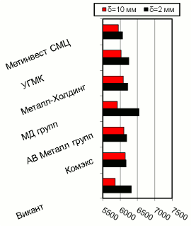 Расценки на г/к прокат, Киев