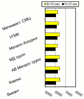 Расценки на толстолистовой г/к прокат, Киев