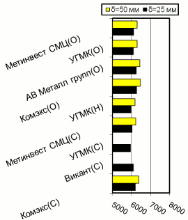 Расценки на толстолистовой г/к прокат, Южный регион