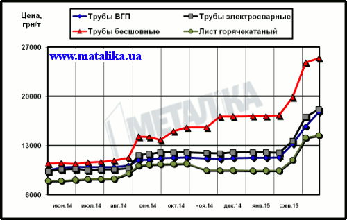 Расценки украинского рынка на трубы и г/к лист (для партии металла массой 5 т, с НДС)