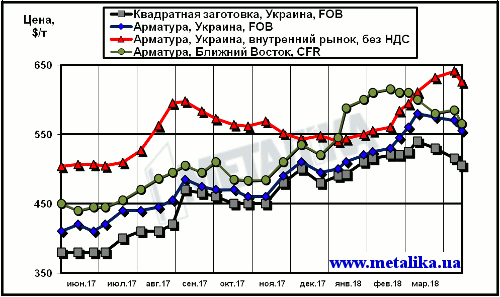 Сравнение экспортных котировок украинских производителей с внутренними ценами на арматуру