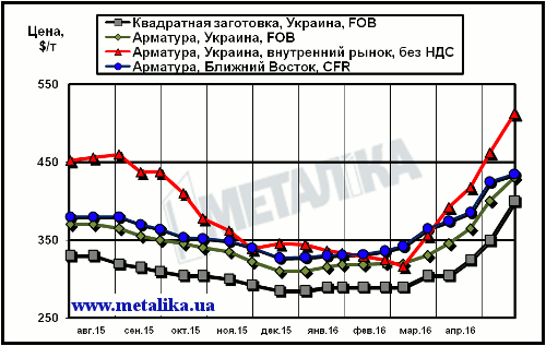 Сравнительная динамика экспортных расценок украинских производителей, котировок на рынке Ближнего Востока и внутренних цен на арматуру