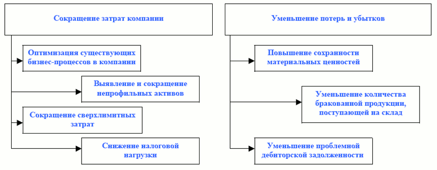 Дерево целей по сокращению затрат, уменьшению потерь и убытков