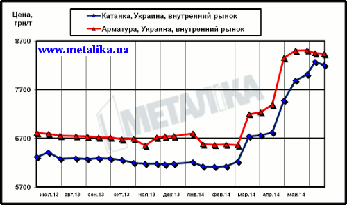 Динамика цен внутреннего рынка на арматуру и катанку (для партии металла массой 5 т, с НДС)