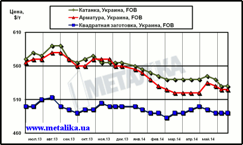 Динамика экспортных цен украинских производителей на арматуру, катанку и квадратную заготовку (полуфабрикат)