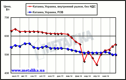Сравнительная динамика цен внутреннего рынка (очищенных от НДС) и экспортных расценок на катанку