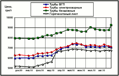 Расценки украинского рынка на трубы и г/к лист