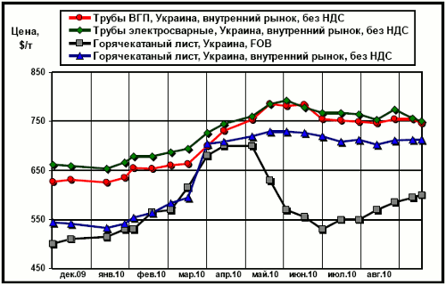 Сравнительная динамика экспортных цен на плоский прокат и внутренних расценок на трубы