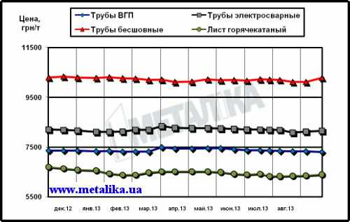 Расценки украинского рынка на трубы и г/к лист (для партии металла массой 5 т, с НДС)