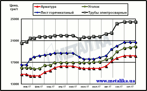 Цены на металлопродукцию в Украине