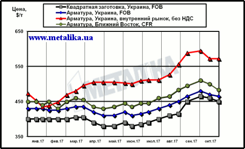 Расценки на арматуру: украинские экспортные, украинские внутренние и мировые