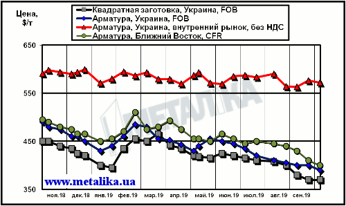 Сравнение экспортных котировок украинских производителей с внутренними ценами на арматуру