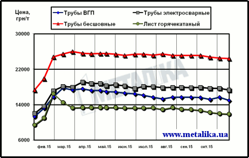 Расценки украинского рынка на трубы и г/к лист (для партии металла массой 5 т, с НДС)