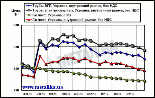 Сравнительная динамика экспортных цен на плоский прокат и внутренних расценок на трубы