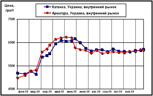 Динамика цен внутреннего рынка на арматуру и катанку