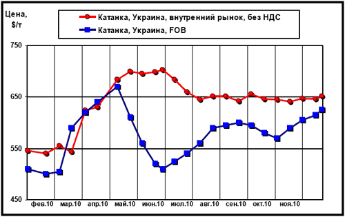 Сравнительная динамика цен внутреннего рынка и экспортных расценок на катанку