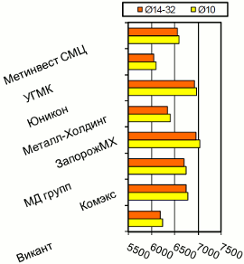 Расценки на арматурный прокат, Киев