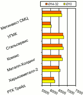 Расценки на арматурный прокат, Харьков