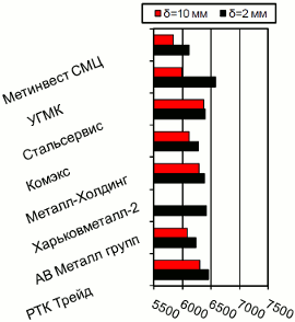 Расценки на г/к прокат, Харьков