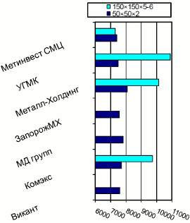 Расценки на профильные трубы, Киев