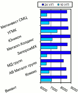 Расценки на швеллер, Киев