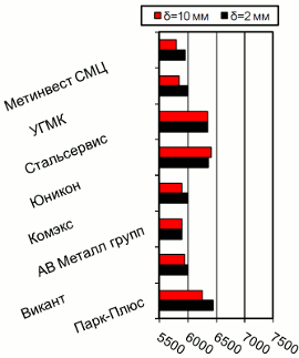 Расценки на г/к прокат, Днепропетровск