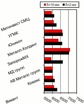 Расценки на г/к прокат, Киев