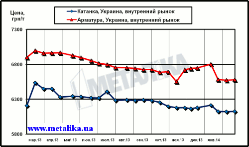 Динамика цен внутреннего рынка на арматуру и катанку (для партии металла массой 5 т, с НДС)