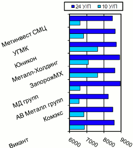 Расценки на швеллер, Киев