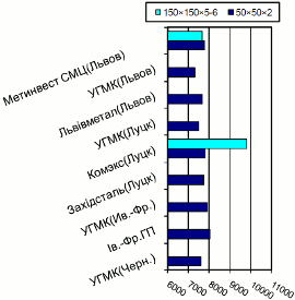 Расценки на профильные трубы, Западный регион