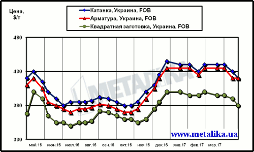 Котировки арматуры, катанки и квадратной заготовки при поставках на экспорт