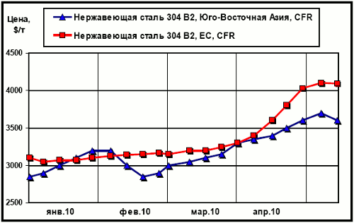 Динамика цен на нержавеющую сталь марки 304 2В (08Х18Н10) на рынках ЮВА и ЕС