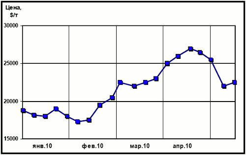 Динамика цен на никель (LME)