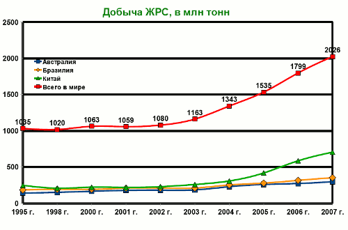 Добыча ЖРС, млн тонн