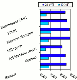 Расценки на швеллер, Киев