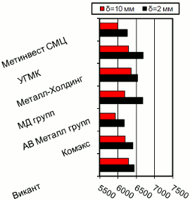 Расценки на г/к прокат, Киев