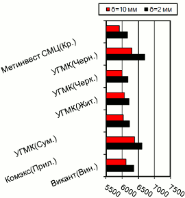 Расценки на г/к прокат, Центральный регион