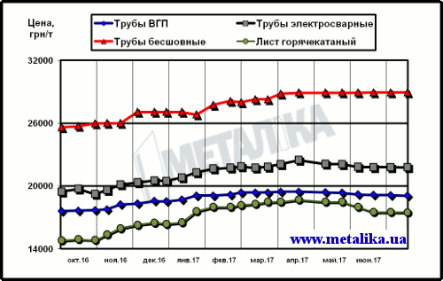 Расценки на трубы и г/к лист в Украине (для партии металла массой 5 т, с НДС)